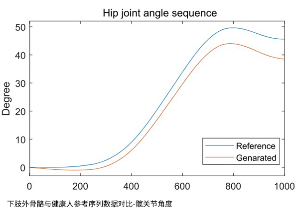 Comparison of lower limb exoskeleton and healthy human hip joint angle with motion capture