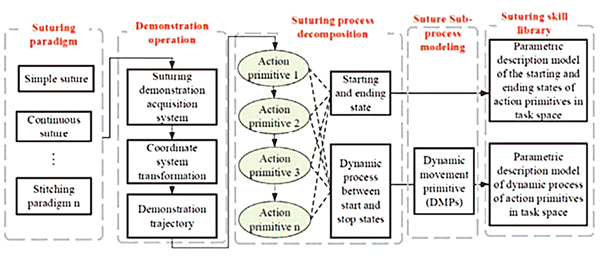 operation flow chart of surgical robot