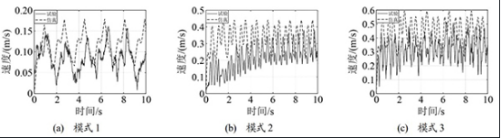 simulation and testing under different propulsion modes