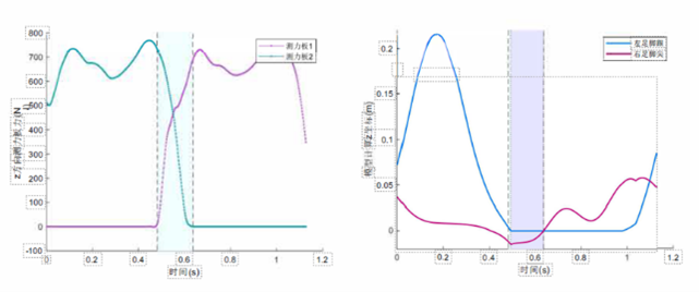 Kinematic double-support stage recognition experiment plot