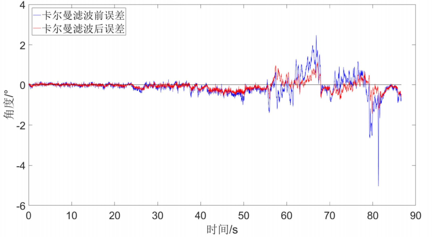 Rotational angle error around Y-axis