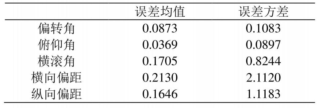 Indoor experiment statistics and analysis