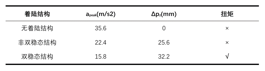 Comparison of parameters of different landing structures