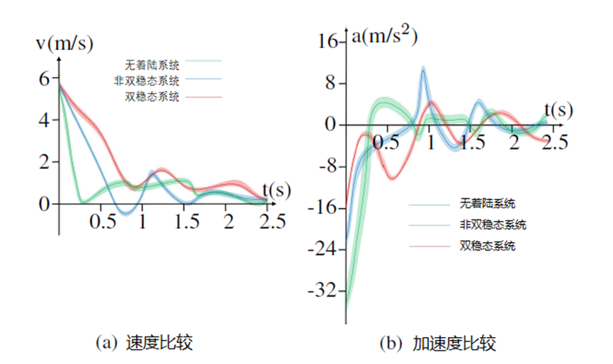 Comparison of velocity and acceleration of different landing structures