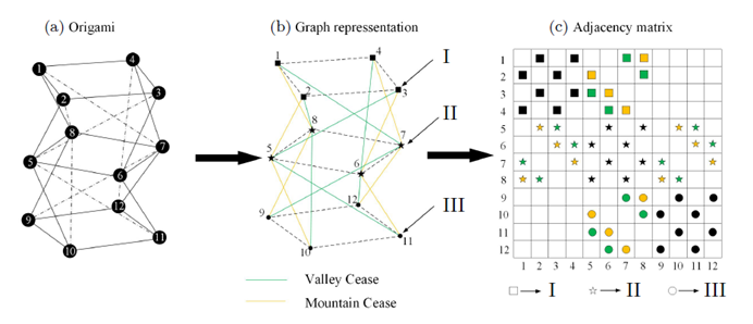 Graphical information of origami structure