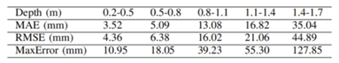 Error of the algorithm at different depths