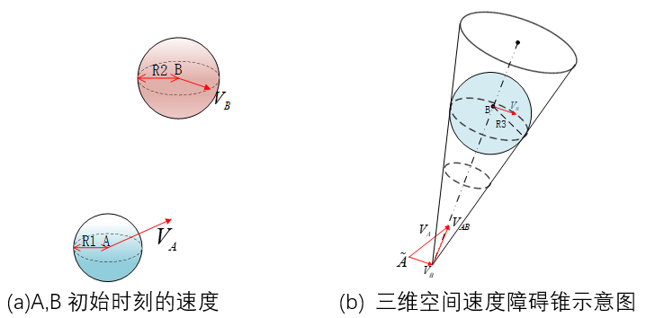 Schematic diagram of the 3D velocity obstacle model