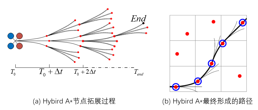 Schematic diagram of the Hybrid A* path planning algorithm