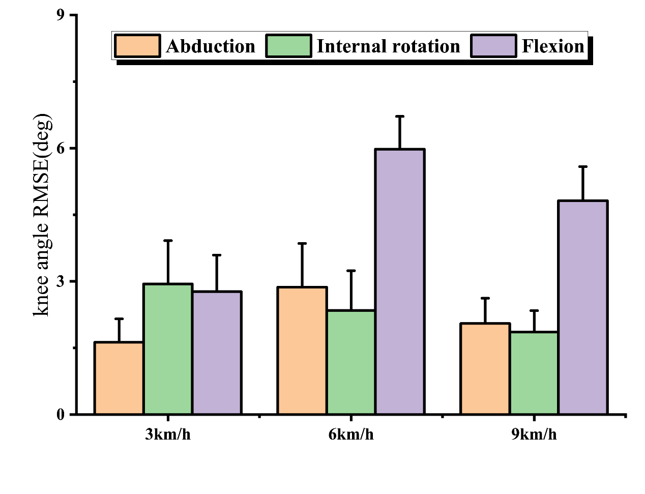 Comparison of IMU joint angle data with optical motion capture data